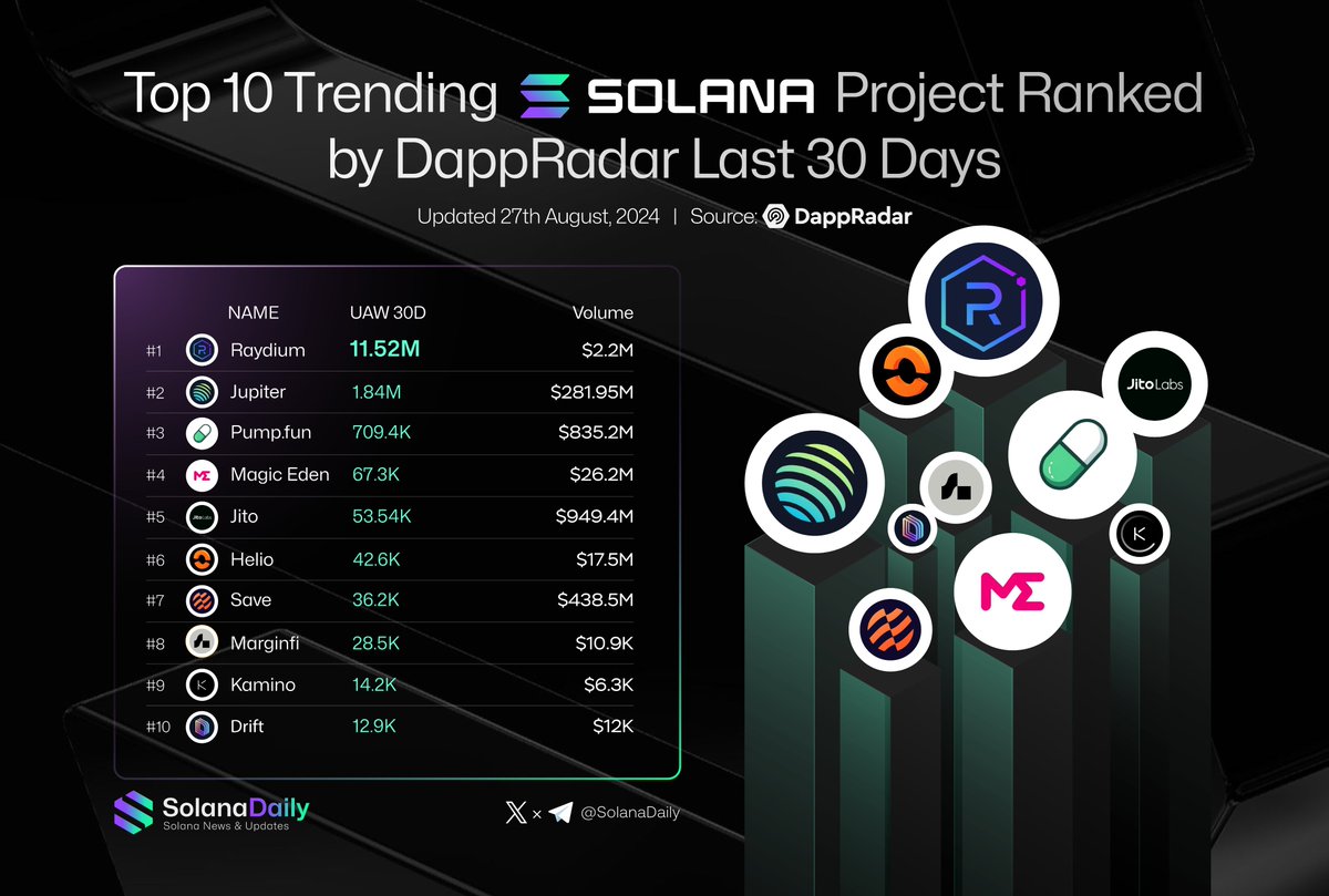 Top 10 Trending <a href="/Solana/">Solana</a> Project Ranked by <a href="/DappRadar/">DappRadar</a> Last 30 Days 🚀

@RaydiumProtocol
<a href="/JupiterExchange/">Jupiter</a>
@pumpdotfun
<a href="/MagicEden/">Magic Eden 🪄</a>
<a href="/jito_labs/">Jito Labs</a>
<a href="/helio_pay/">helio_pay</a>
<a href="/save_finance/">Save (formerly Solend)</a>
<a href="/marginfi/">marginfi</a>
<a href="/KaminoFinance/">Kamino</a>
<a href="/DriftProtocol/">Drift</a>

Which project will shape Solana's future? Share your thoughts! 👇

#DeFi
