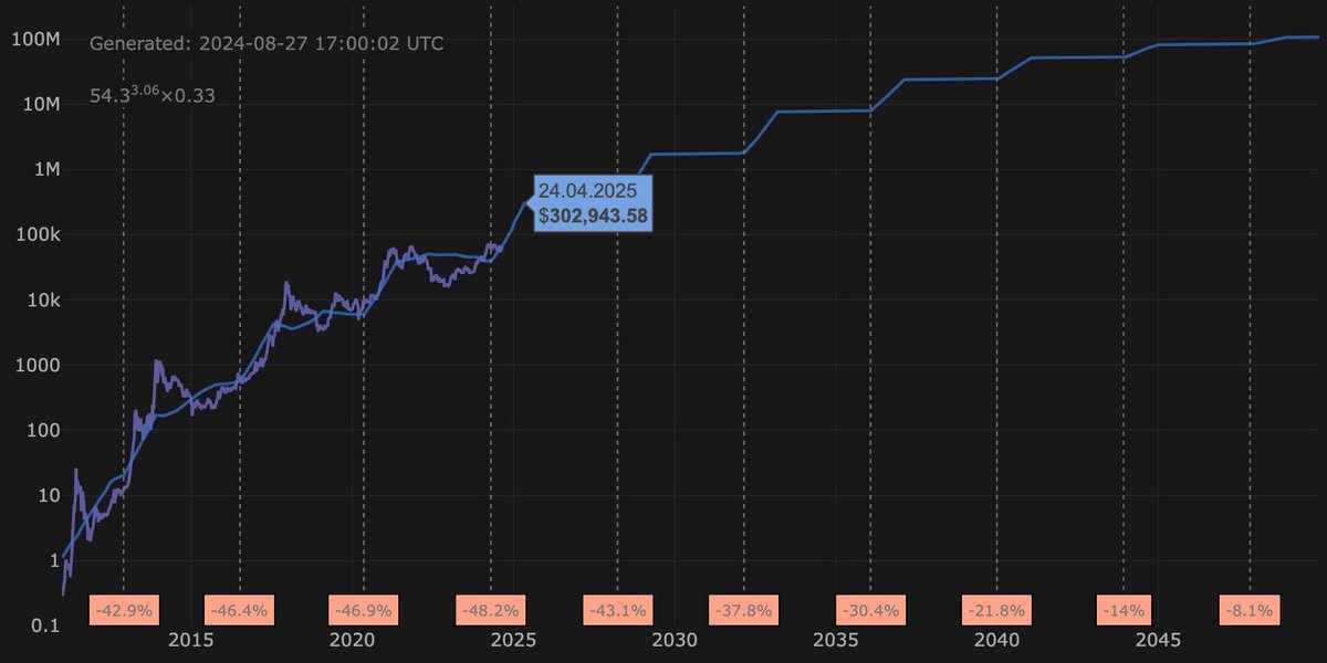 GΞR₿Z @ BitLift 🚀 0.1M tweet media