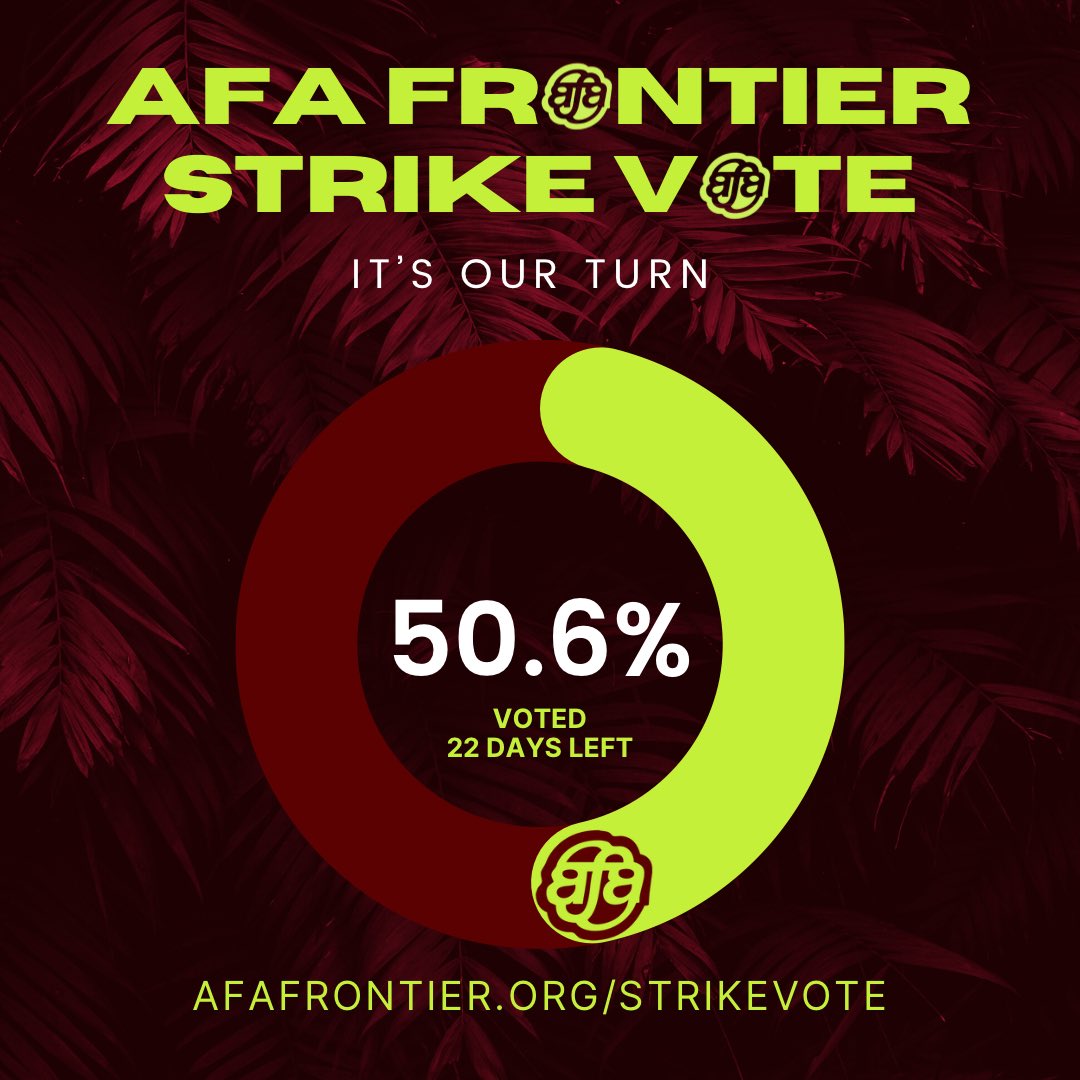 AFAFrontier's tweet photo. 50.6% Frontier Flight Attendants have voted. This is what week 1 looks like when Flight Attendants know their worth and exercise their power!
#CODEREDSummer
#RINGTHEALARM
#gowild #CantEarnOnaTurn
#lookwhatyoumademedo #flightattendantsfightback #FAFO #weseeRED https://t.co/LCQkrgadpv