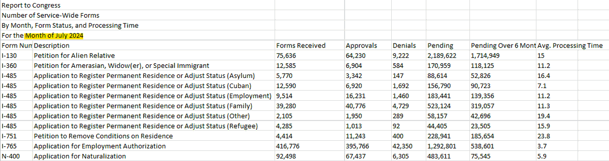 AttyStevenBrown's tweet photo. H/T to @rnlawgroup attorney @JackyJ_atty for notifying me that USCIS has published its July 2024 data report for Congress. Absolutely insane that 1.29 million I-765s are pending and 538,601 pending more than 6 months.  Also almost 200k EB I-485s pending
https://t.co/eEuhEaEdqs https://t.co/Bai5Lyuwaw