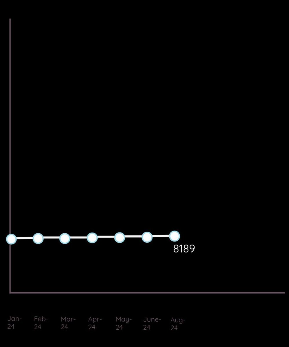 AndySvints's tweet image. #PowerShellGallery Random Insight
#2 Discoverability: Non-empty ProjectUrl
8189 modules (64.7%) stand out, they come with a ProjectUrl — an extra layer of understanding and context with use cases, documentation, and more.
#Trend(s)
Monthly: +1.76%
2024: +5.62%…