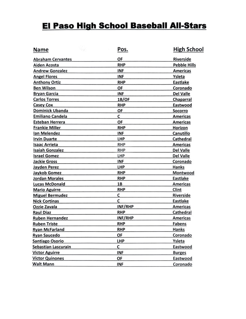 Congrats to these 37 local baseball players that were selected by my staff and I to represent the EP area all-star team. They will play us in a scrimmage on August 31. First pitch will be at 10:30am 

Come out and support your local all-stars and Tejanos