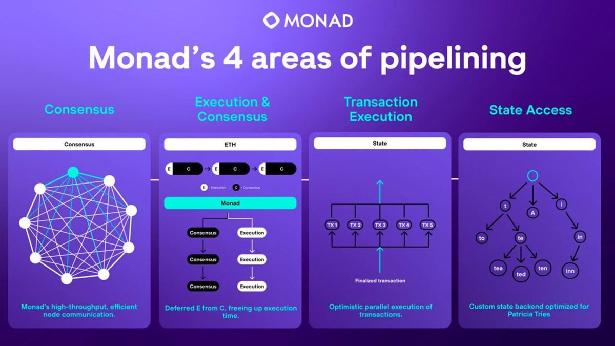 monad's tweet image. how Monad achieves 10,000 TPS on the EVM ⬇️
