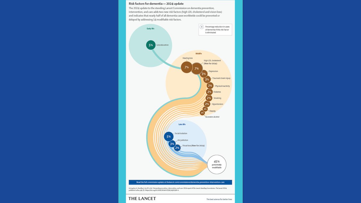 FamilyHeartFdn's tweet photo. 📣 For the first time @TheLancet Commission on dementia prevention listed high LDL-C as a risk factor for developing dementia. Another reason to get to the #LDLSafeZone!
https://t.co/SnjB9SHap2 https://t.co/MsAUyMl11L
