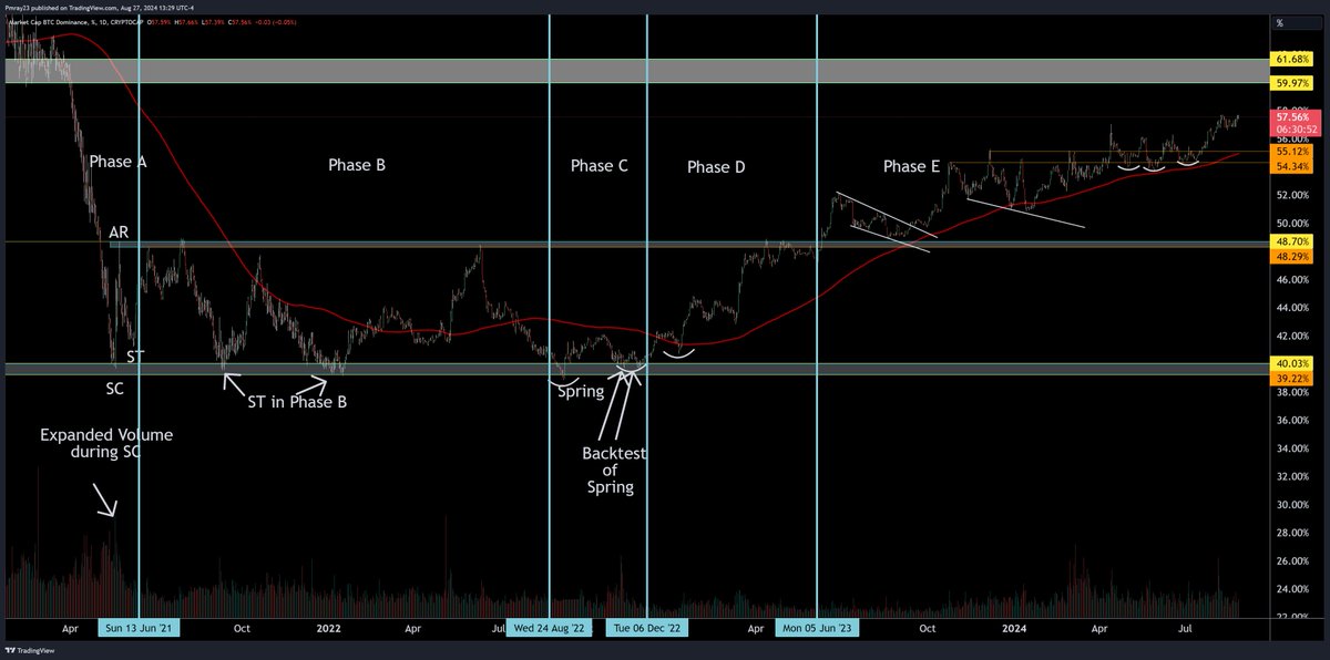 MitchRayTA's tweet photo. Lets take a look at how the spring backtest identification (11/17/2022) played out on #BTC.D https://t.co/kzkwlOXUCg