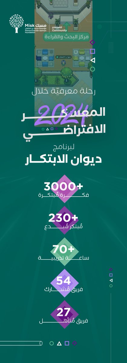 MiskCommunity's tweet photo. أسبوعان من الجهد والشغف في المعسكر الافتراضي لبرنامج #ديوان_الابتكار، خاض خلالها مبتكرو المستقبل رحلتهم في تطوير أفكارهم وتحويلها إلى واقع ملموس 

نتمنى للفرق المتأهلة إلى معسكر الحضوري التوفيق في صناعة حلولهم https://t.co/GCvxvqxDjr