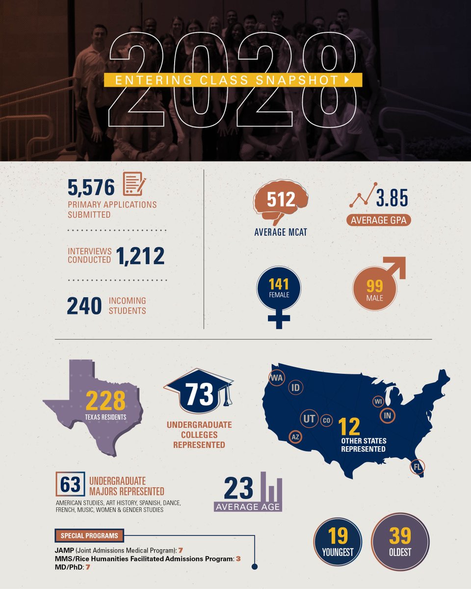 McGovernMed's tweet photo. Get to know our first year students a little bit more by taking a look at the snapshot of statistics that make up the #McGovernMedSchool Class of 2028! https://t.co/x8PdxRGVLl