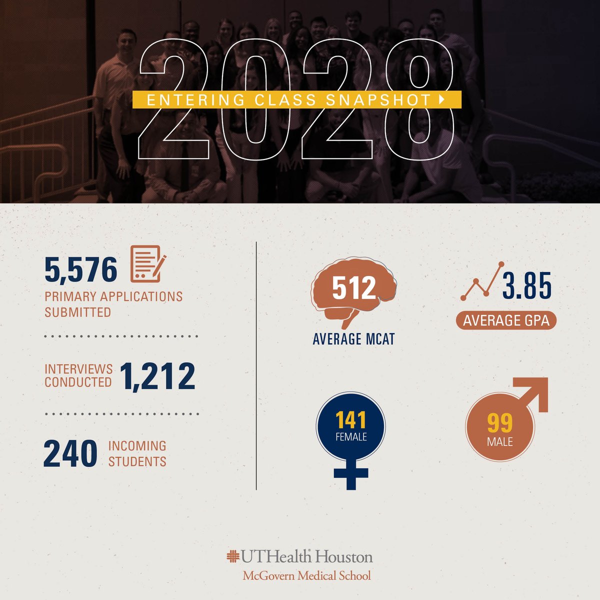 McGovernMed's tweet photo. Get to know our first year students a little bit more by taking a look at the snapshot of statistics that make up the #McGovernMedSchool Class of 2028! https://t.co/x8PdxRGVLl