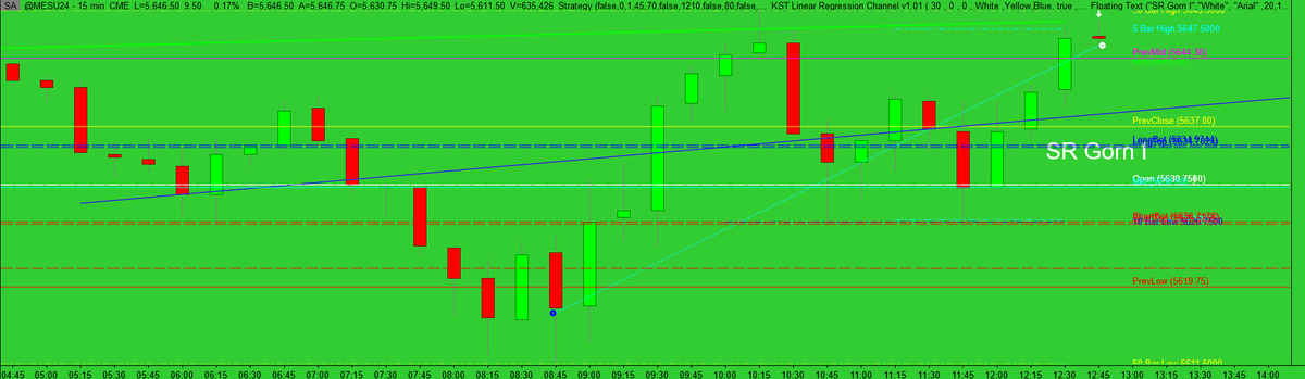 Today's scalp involved getting an entry at market opening #SP500 #Futures and swinging it to the predicted market session high. Pivot points always come in handy when you try to determine where the bounce will happen #pullback #trading #BTC #US500 #SPX #SPY #markets 🚀