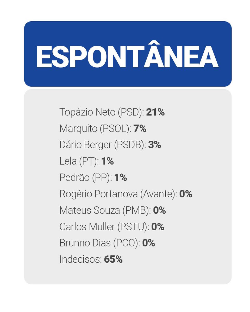 Quaest tweet media