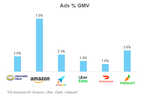 Goyal_Vivek's tweet photo. How will AI agents impact Retail media and profitability of ecommerce players?

For the last 5 yrs, retail media / product ecommerce ads have grown 30% y/y and gone from <1% of GMV for ecommerce players to 2-7%

This in turn has lead to higher profitability and Ads now account for 25-100% of all profitability for these players.

However - as the world moves towards Agents and Apple / Siri / Gemini / ChatGpt will soon allow you to order items / food / cabs - the discovery aspect on ecommerce platforms reduces and these ad dollars will have to find an alternate format. I am sure these players will find other ways to juice margin - but this tailwind of the last 5 years - will soon be called into question!