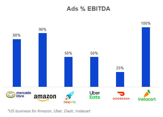 Goyal_Vivek's tweet photo. How will AI agents impact Retail media and profitability of ecommerce players?

For the last 5 yrs, retail media / product ecommerce ads have grown 30% y/y and gone from <1% of GMV for ecommerce players to 2-7%

This in turn has lead to higher profitability and Ads now account for 25-100% of all profitability for these players.

However - as the world moves towards Agents and Apple / Siri / Gemini / ChatGpt will soon allow you to order items / food / cabs - the discovery aspect on ecommerce platforms reduces and these ad dollars will have to find an alternate format. I am sure these players will find other ways to juice margin - but this tailwind of the last 5 years - will soon be called into question!