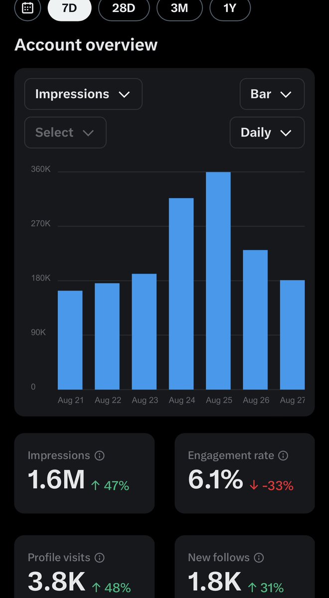 itsevanblaze's tweet image. Imagine a person walking through the daily grind, 

seeing a distant glimpse of a better life.

Why most don’t find freedom with their businesses?

Because something catches their attention, 

and they nod along mindlessly, 

not diving deeper, 

and then they go back to browsing…