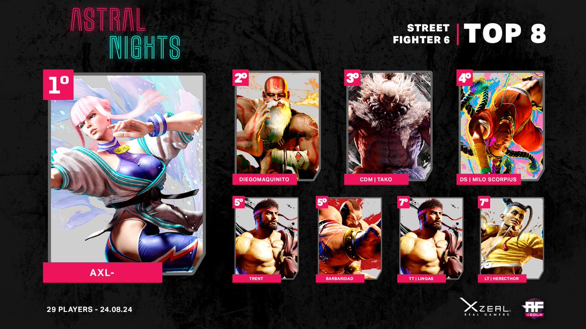 AF GDL (@af_gdl) on Twitter photo ¡Felicidades al Top 8 de #SF6 en Astral Nights! Noche llena de sorpresas, alto nivel y nuevos nombres🏆
🥇@axl_dota
🥈<a href="/Diego_Maquinito/">DiegoMaquinito</a>
🥉<a href="/akt2ktako/">if ak</a>
4° <a href="/M1loScorpius/">Cesar Gomez</a>
5° Trent | Barbaridad
7° <a href="/lingashh2/">TT Lingas</a> | LT | Herecthor
¡Nos vemos en Septiembre para el siguiente! ¡Felicidades al Top 8 de #SF6 en Astral Nights! Noche llena de sorpresas, alto nivel y nuevos nombres🏆
🥇@axl_dota
🥈<a href="/Diego_Maquinito/">DiegoMaquinito</a>
🥉<a href="/akt2ktako/">if ak</a>
4° <a href="/M1loScorpius/">Cesar Gomez</a>
5° Trent | Barbaridad
7° <a href="/lingashh2/">TT Lingas</a> | LT | Herecthor
¡Nos vemos en Septiembre para el siguiente!