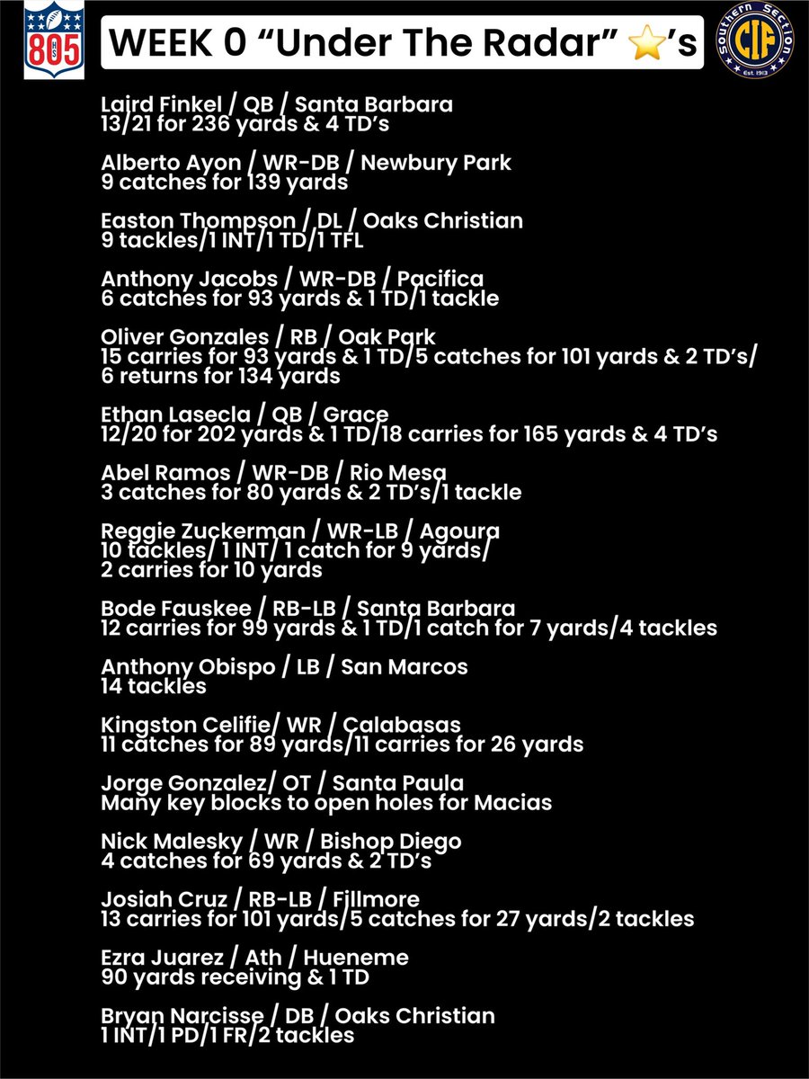 Moving the Week 0 “under the radar” ⭐️’s to a separate tweet. <a href="/EliavAppelbaum/">Eliav Appelbaum</a> <a href="/TheAcornSports/">Acorn Sports</a> <a href="/vcspreps/">VCS Preps</a> 
<a href="/SPCardsFootball/">SPHS Football</a> <a href="/CalabasasFtball/">Calabasas High School Football</a> #hsfootball #CIFSS
<a href="/vcsjoecurley/">Joe Curley</a>