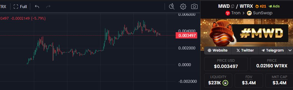 VeigarCrypto's tweet photo. Buying a bag on $MWD i like the chart and team cooking big things for days. @MWD_TRX

They already listed on @Poloniex and more coming

CA: TEfg1LnM3yApCjAgax35wDg6SRpmZFuQS3 https://t.co/2Uj4PRpKur
