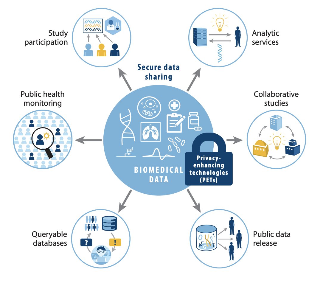 Bonnie Berger Lab (@lab_berger) on Twitter photo We wrote a review article for the 2024 edition of <a href="/AnnualReviews/">Annual Reviews</a> of Biomedical Data Science! In this age of ML 🖥️ and patient data, privacy-enhancing technologies (PETs) are ever more important. We review several modern PETs and highlight use cases in biomedicine for each! (1/n) We wrote a review article for the 2024 edition of <a href="/AnnualReviews/">Annual Reviews</a> of Biomedical Data Science! In this age of ML 🖥️ and patient data, privacy-enhancing technologies (PETs) are ever more important. We review several modern PETs and highlight use cases in biomedicine for each! (1/n)