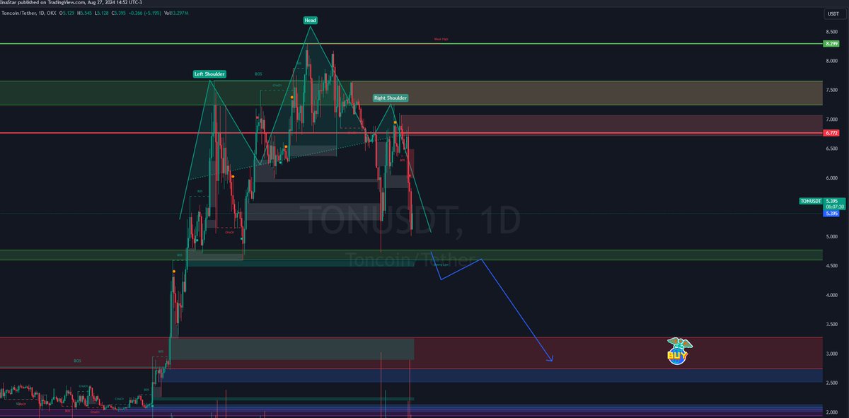 DoveMarigold's tweet photo. $TON  Looks like a H&amp;S pattern formation, as a crypto spot trader I'd  stay out from this one until it gets to a nice buy zone like I've shown  in the pic. Best of luck! https://t.co/yGRrZHSWA1