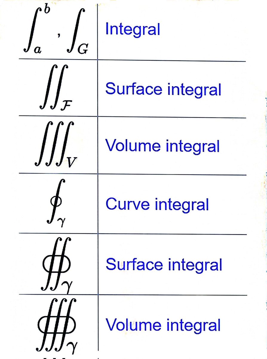PhysInHistory's tweet photo. Important integral notations ✍️ https://t.co/JHBOOVCy5p