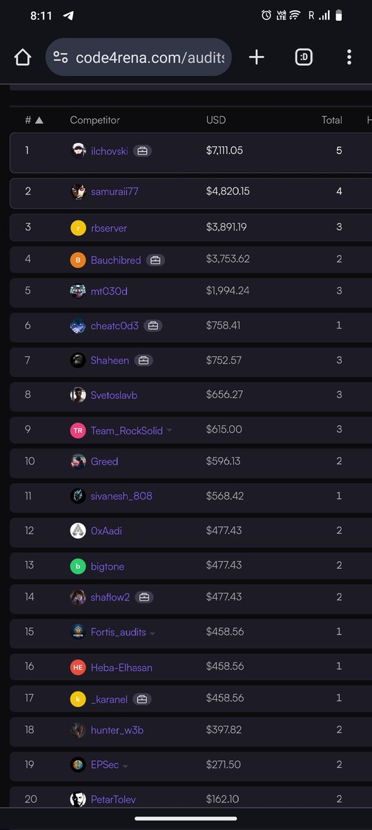 sivanesh_hacker's tweet image. Thanks, @code4rena! I secured 11th place! Learned a lot and had a great time competing. Excited to keep improving and aiming for the top next time!