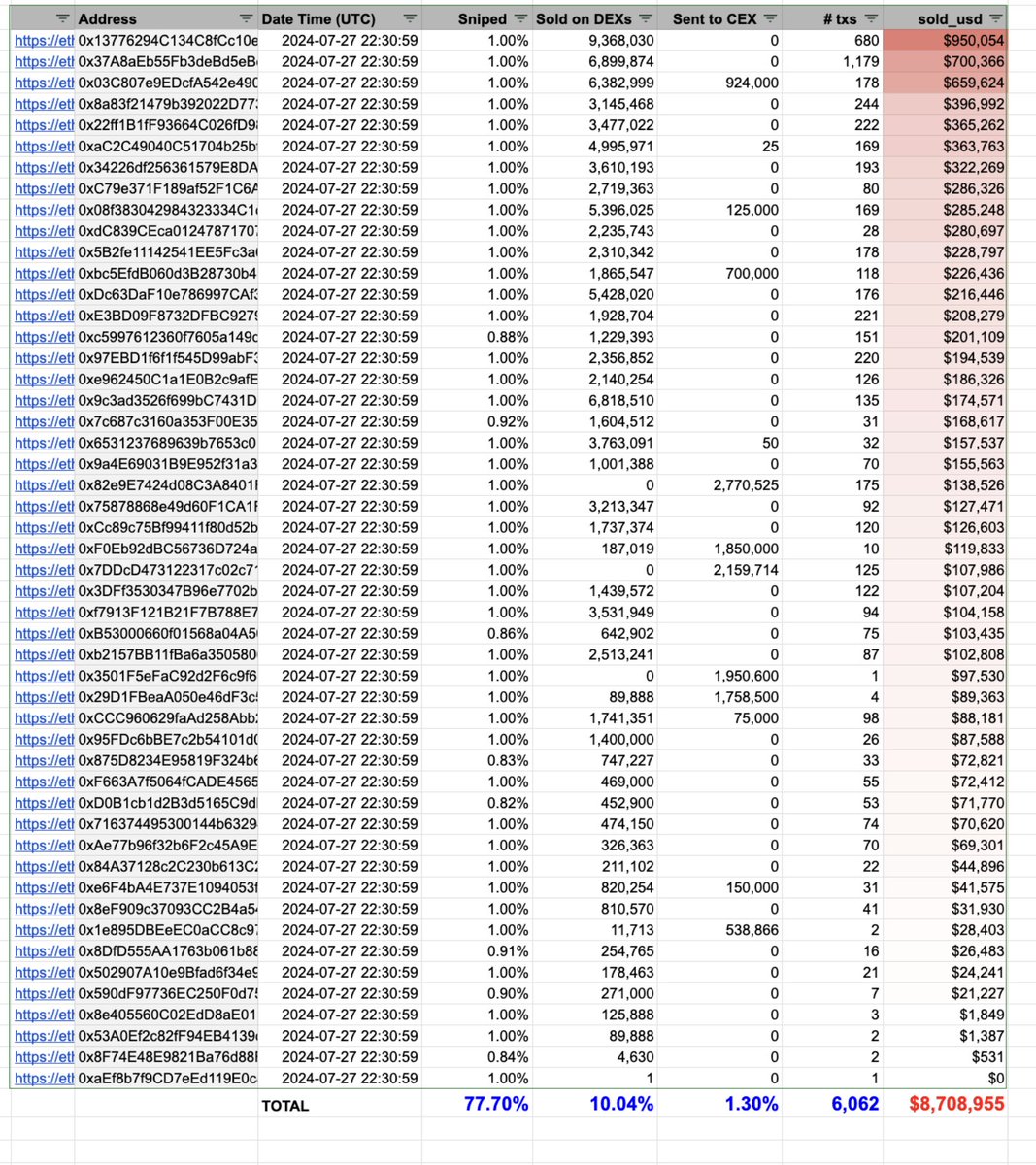 bubblemaps's tweet photo. UPDATE: Insiders have now sold ~$9M of $NEIRO

10% of the supply liquidated by initial snipers

But don’t worry, buyback is coming 🤡