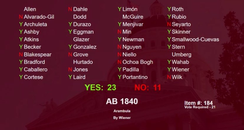 JUST IN: California lawmakers in the State Senate approve AB 1840, allowing undocumented immigrants to apply for the state’s first time homebuyer’s program. 

Debate included mentions of Fox News, using immigrants as political footballs, and issues with program in general. Vote: