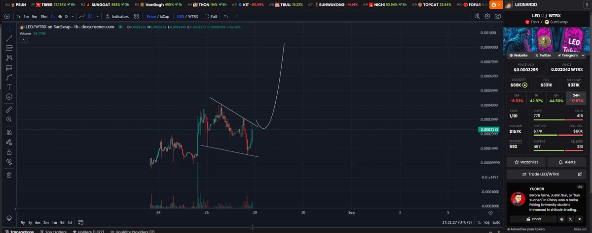 AnatolyFrag2010's tweet photo. @justinsuntron @CoinMarketCap Hello!

The people's team $LEO is on the #Tron!

The pump is coming, you have 15 minutes to pay attention to us, time has passed.... https://t.co/wfRtTvJOx8