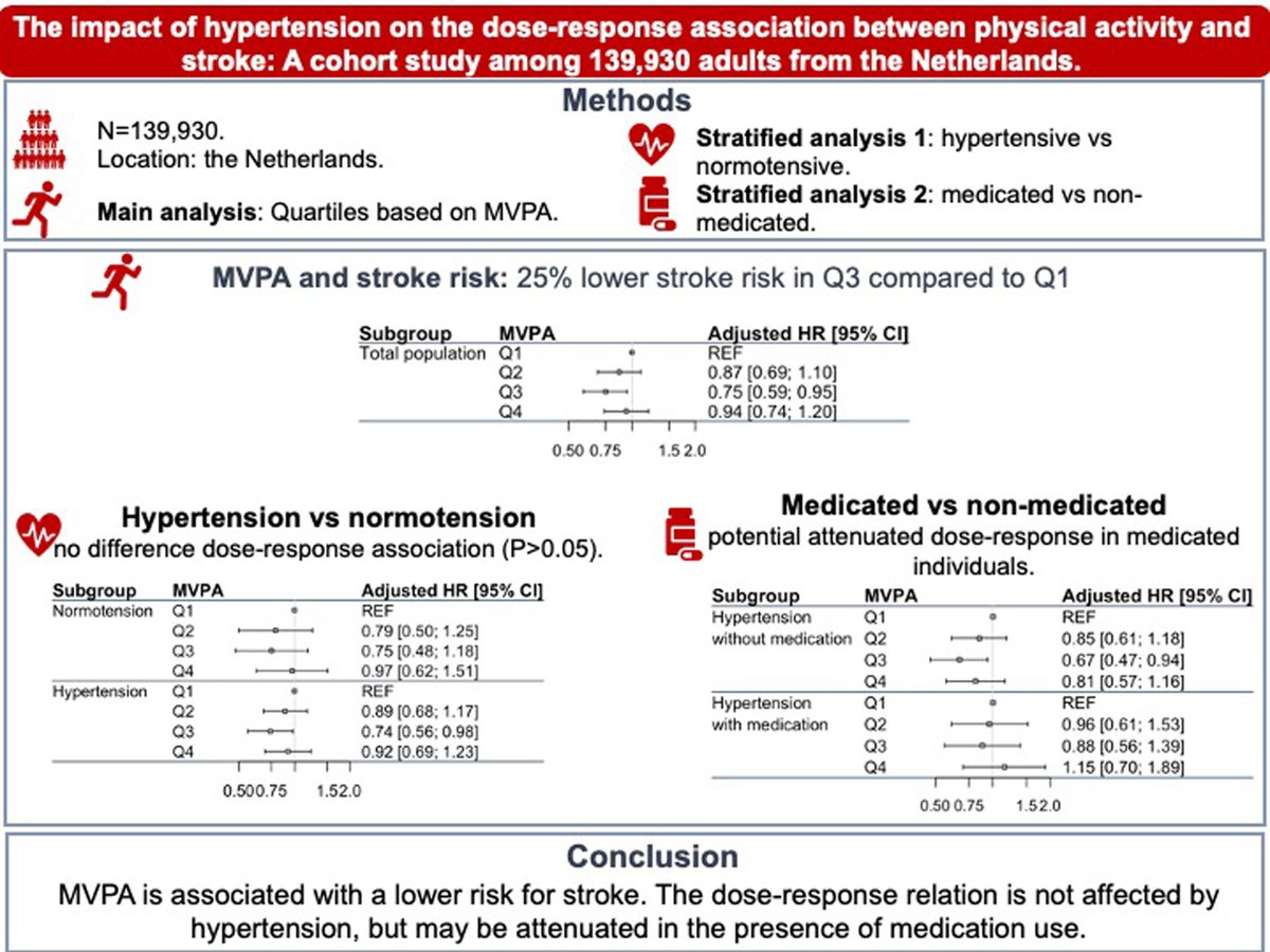 Stroke AHA/ASA (@strokeaha_asa) on Twitter photo #STROKE: In a population-based cohort study, this article reports regular physical activity reduces the hazard of incident stroke irrespective of the presence/absence of hypertension at cohort enrollment. ahajrnls.org/3yVPZyk <a href="/ThijsEijsvogels/">Thijs Eijsvogels</a> <a href="/HannahLMcLellan/">Hannah McLellan</a> <a href="/EsmeeBakker__/">Esmée Bakker</a> #STROKE: In a population-based cohort study, this article reports regular physical activity reduces the hazard of incident stroke irrespective of the presence/absence of hypertension at cohort enrollment. ahajrnls.org/3yVPZyk <a href="/ThijsEijsvogels/">Thijs Eijsvogels</a> <a href="/HannahLMcLellan/">Hannah McLellan</a> <a href="/EsmeeBakker__/">Esmée Bakker</a>