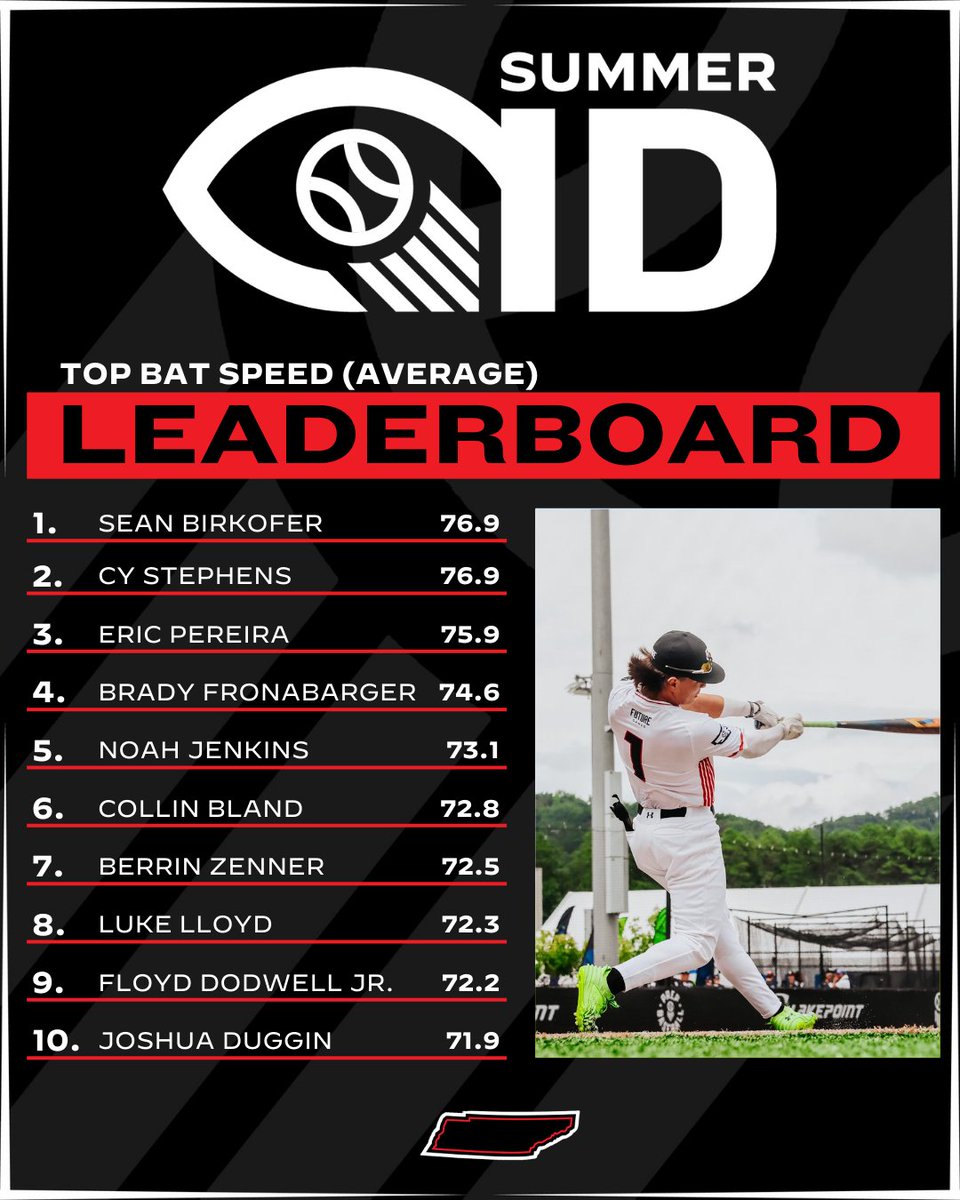 PrepBaseballTN's tweet image. 𝗧𝗘𝗡𝗡𝗘𝗦𝗦𝗘𝗘 𝗦𝗨𝗠𝗠𝗘𝗥 𝗜𝗗'𝗦
+ 𝗕𝗟𝗔𝗦𝗧 𝗠𝗢𝗧𝗜𝗢𝗡 𝗟𝗘𝗔𝗗𝗘𝗥𝗕𝗢𝗔𝗥𝗗𝗦 💥

Take a look at the top Blast Motion metrics that were gathered from our 2024 Summer ID schedule.

Full leaderboards &amp;amp; more. ⤵️

🔗: loom.ly/VJT9ySo // @Blast_BSBL