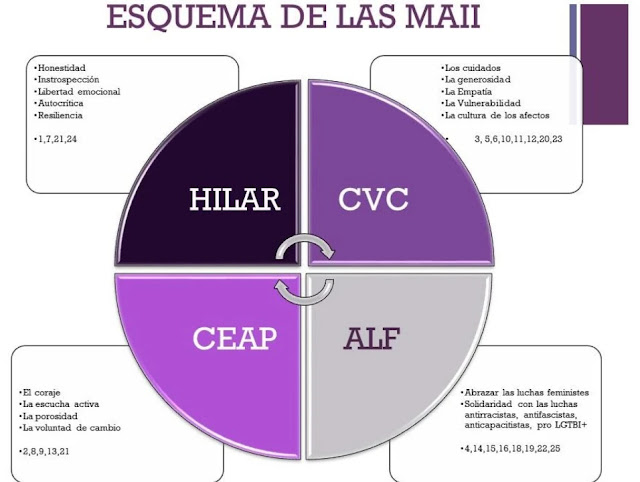 Propuesta de aptitudes para el trabajo de la promoción de las masculinidades antimachistas, igualitarias e inclusivas  

Artículo de <a href="/Ruben_San_Ru/">Rubén Sanchez Ruiz</a> para el Congreso Internacional sobre Masculinidades e igualdad. ineditviable.blogspot.com/2023/07/propue…