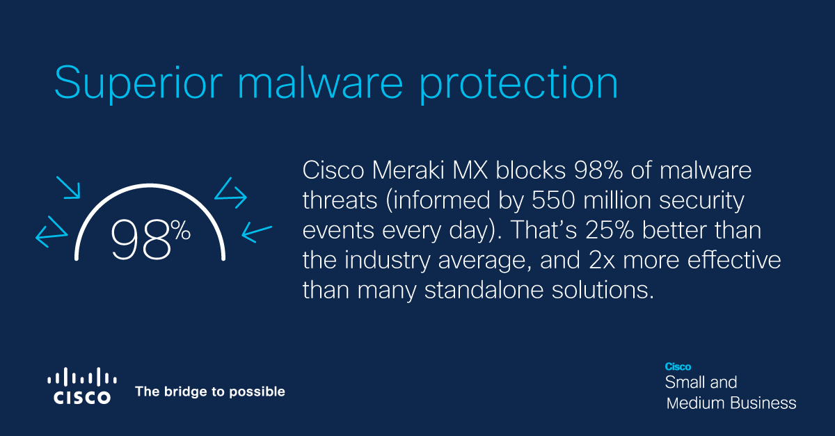 gentrificarNo's tweet image. Upgrade your network security to block 98% of threats with Cisco&apos;s best-in-class malware protection, outperforming the industry average by blocking 25% more threats. Learn how cs.co/6015mXft1
#CiscoSMB  #cybersecurity
