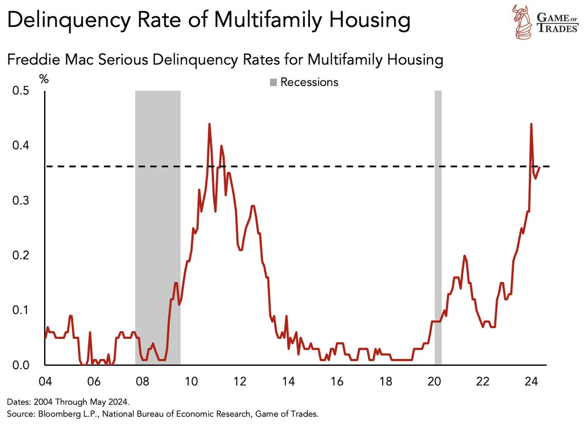 bravosresearch's tweet photo. CAUTION: Housing defaults have skyrocketed

This is unlike anything we’ve seen in a decade

Quick thread 🧵 https://t.co/BEG5fm7YOn