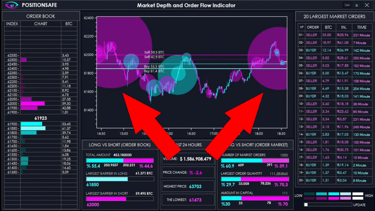 PositionSafe's tweet photo. With this type of selling, the price will struggle to rise. If you want to see this indicator live 24 hours a day, click here.
https://t.co/kundffuURl

#crypto #investing #forex #forextrader #forexsignals #finance #trading #Bitcoin #daytrader #swingtrader #strategies #futures https://t.co/FBUwDxCdJX