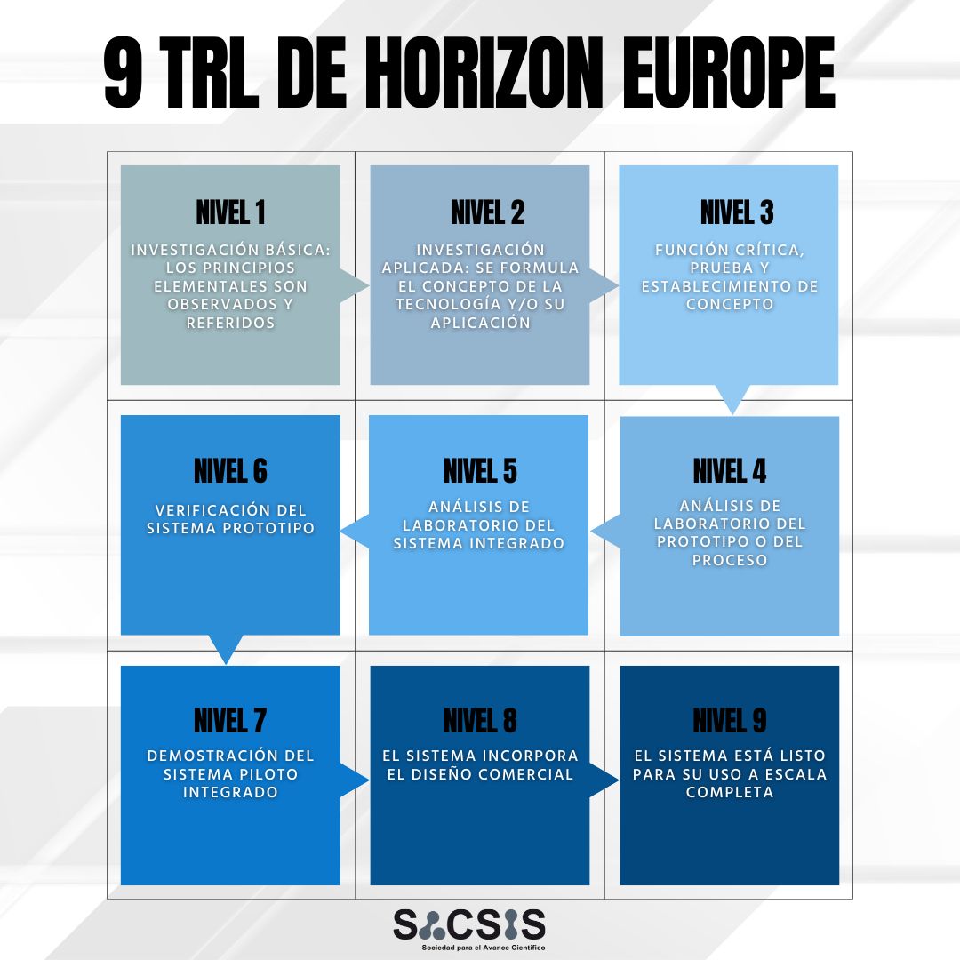 eSACSIS's tweet image. 🚀 EIC Transition: Entiende los TRL 🚀

🔹 TRL 4 al 6: Deben cubrirse durante el proyecto.
🔹 Inicio: Al menos TRL 3.
🔹 Fin: Al menos TRL 5.

📩 ¡Contacta con nosotros para asegurar la mejor oportunidad para tu proyecto!

i.mtr.cool/yenniwciuz

#EICTransition #TRL #HorizonEU