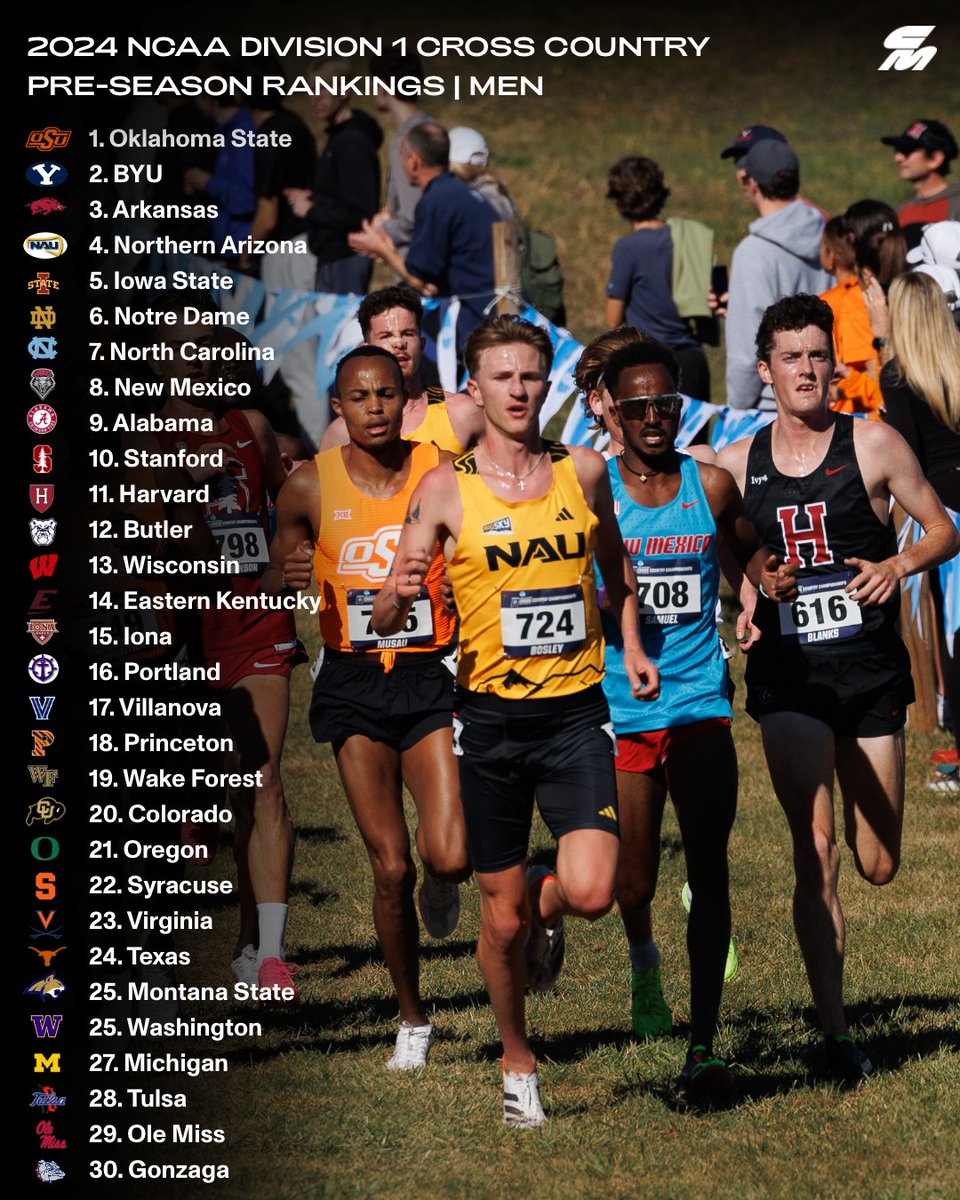 📊 The first edition of the <a href="/USTFCCCA/">USTFCCCA</a> National Coaches' Poll is out 👀

🤠 Oklahoma State, the reigning NCAA Cross Country champions, tops the preseason poll.

Full rankings:
1. <a href="/run4okstate/">Oklahoma State XC/T&F</a>
2. <a href="/BYUTFXC/">BYU Track & Field/Cross Country</a>
3. @RazorbackTF
4. <a href="/NAUTrackFieldXC/">NAU Track & Field/XC</a>
5. <a href="/CycloneTrackXC/">Iowa State Track & XC</a>
6. <a href="/NDXCTF/">Notre Dame XC/TF</a>
7.