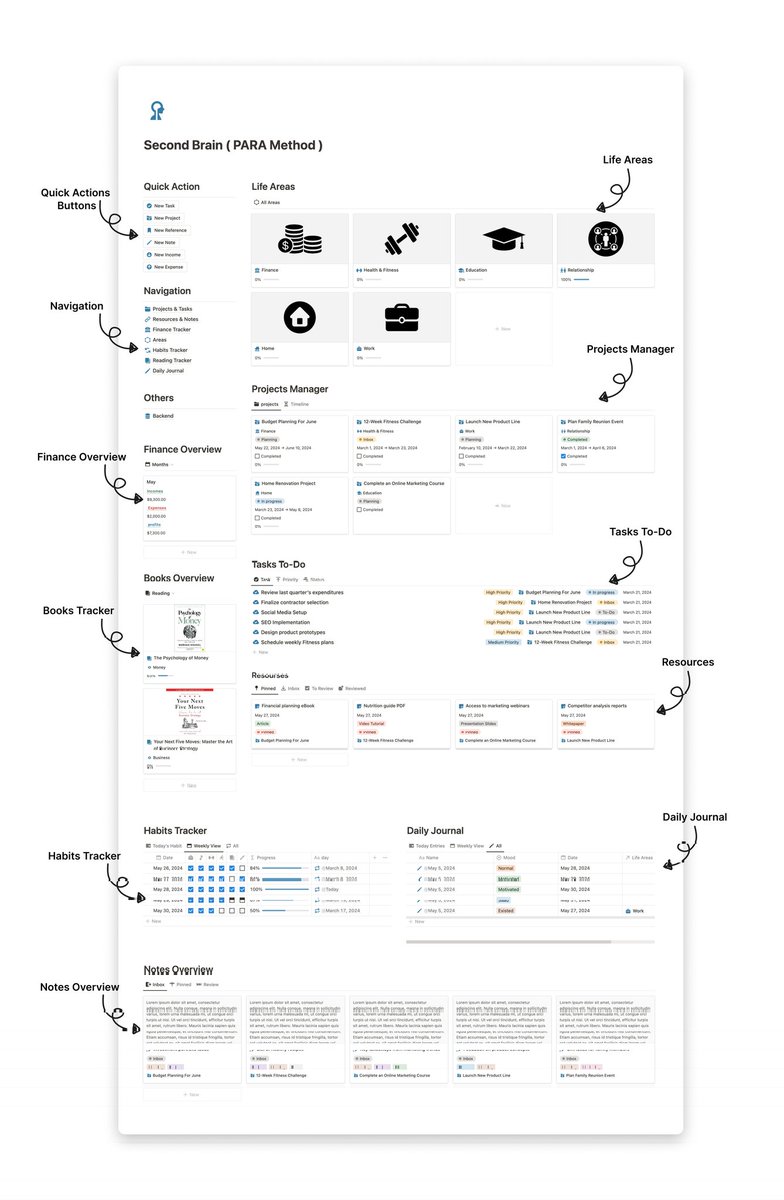 heyismail_co's tweet image. 🚨 I'm offering New Second Barin  (PARA)  for FREE ✅️

🔥 Boost your productivity with this straightforward and user-friendly template.

To receive it , just
👉 like this post and RT &amp;amp;  reply "PARA," and I'll DM you the link.

(Must be following to receive the DM)