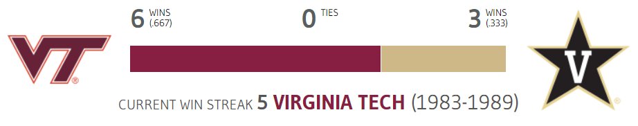 Winsipedia's tweet photo. This will be the 10th matchup between Virginia Tech and Vanderbilt and the first since 1989
The teams first met in 1930 as members of the Southern Conference. The Hokies were independent from '65-90 and won 6 of the next 8
#Hokies #AnchorDown #VTvsVANDY
https://t.co/dOHS9mQO3u https://t.co/M53SlCKRil