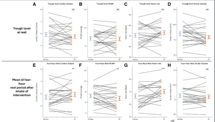 Circulation (@circaha) on Twitter photo #OriginalResearch Ketone ester treatment in patients with HFpEF and T2DM shows beneficial hemodynamic effects <a href="/bborlaugmd/">@bborlaugmd</a> <a href="/K_Hylleberg/">Kristian Christensen</a> <a href="/BertilLadefoged/">Bertil Ladefoged</a> @krisberghansen <a href="/GNigopan/">Nigopan Gopalasingam</a> ahajournals.org/doi/abs/10.116… #OriginalResearch Ketone ester treatment in patients with HFpEF and T2DM shows beneficial hemodynamic effects <a href="/bborlaugmd/">@bborlaugmd</a> <a href="/K_Hylleberg/">Kristian Christensen</a> <a href="/BertilLadefoged/">Bertil Ladefoged</a> @krisberghansen <a href="/GNigopan/">Nigopan Gopalasingam</a> ahajournals.org/doi/abs/10.116…