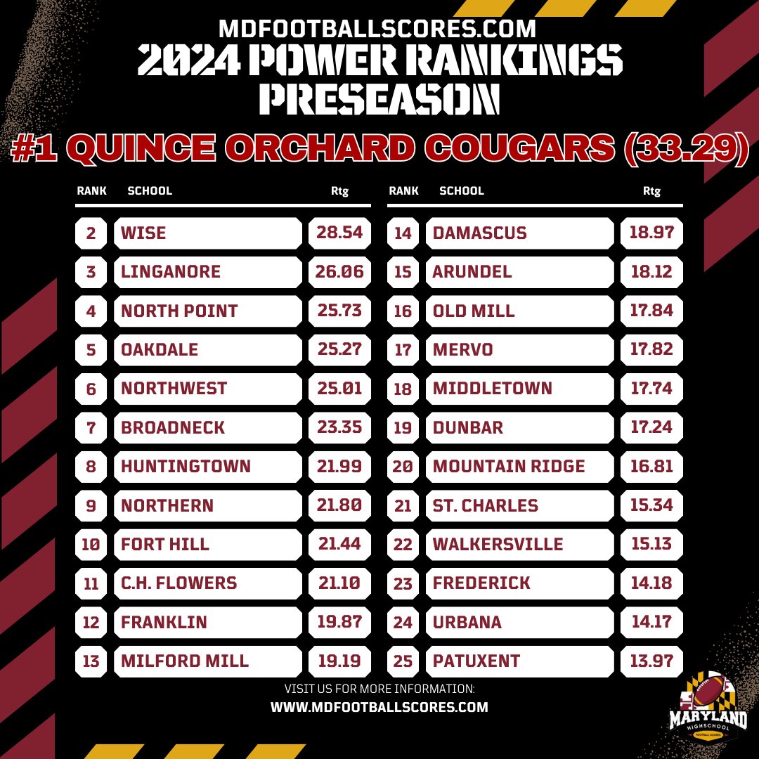 Our MPSSAA Preseason Rankings are out!

Our preseason rankings are based on an algorithm that looks at the last 5 full seasons combined. It is not a poll, and 2024 results will be incorporated as the year goes on! #mdhsfootball