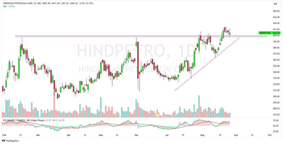 PaisaToAayega's tweet photo. #HINDPETRO 

 BREAKOUT AND RETEST DONE

ENTRY 405 -409

SL - 390 

#hindpetro #hindpetroresult #hindpetrobreakout #hindpetroshare #breakoutshare #sharemarket #stockmarketinidia #paisatoaayega https://t.co/nrqiSKUJt5