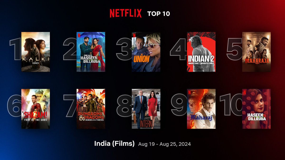 filmy_view's tweet photo. Top 10 films on #Netflix India (19-25 Aug)

1.#Kalki2898AD (Hindi)
2.#PhirAayiHasseenDillruba
4.#Indian2
5.#Maharaja
9.#Mahraj
10.#HaseenDillruba https://t.co/UEMxqSiCzK