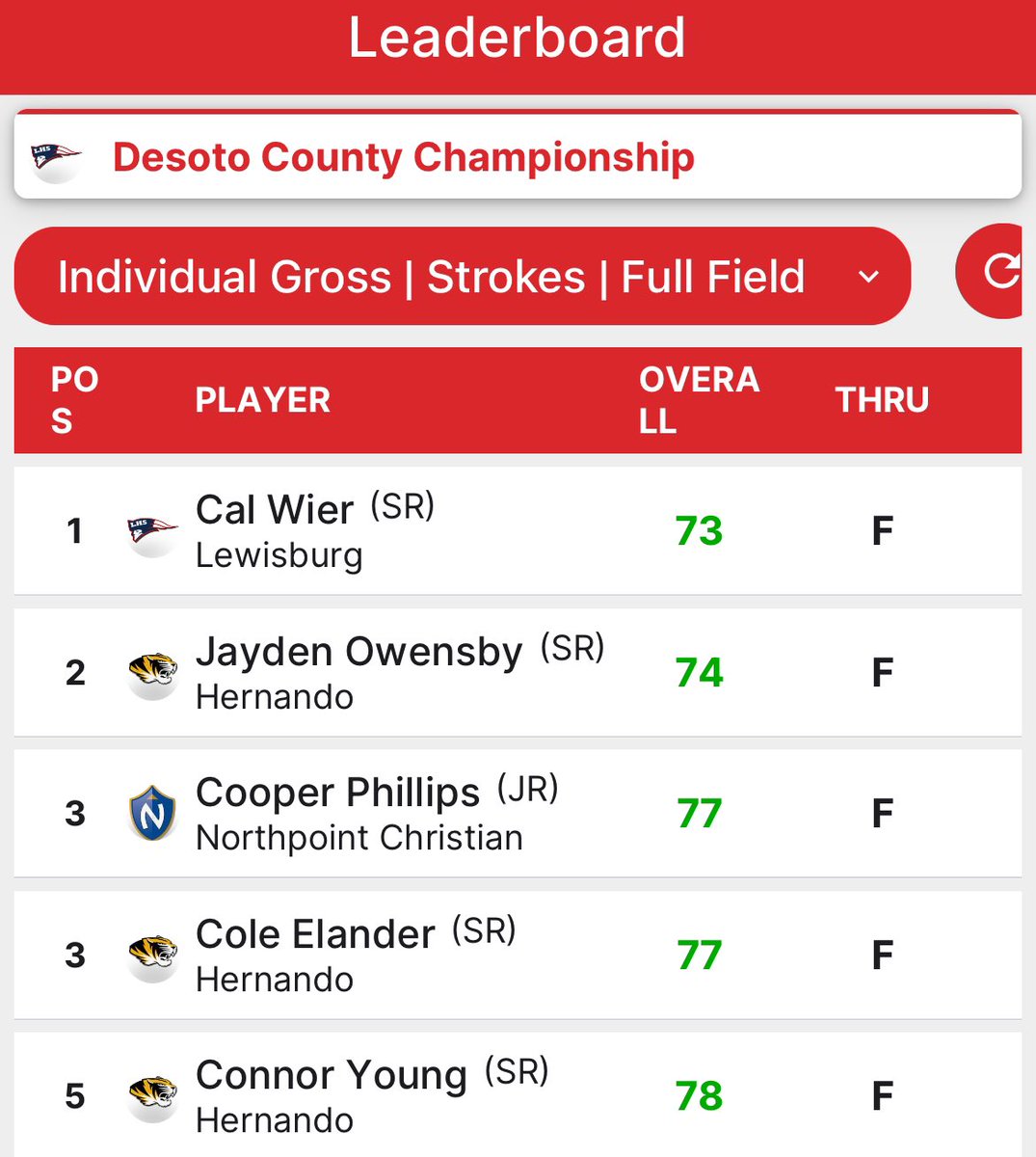 Congrats to these guys for winning their 2nd Desoto County Golf Championship in the past 3 years! Jayden Owensby, Cole Elander, &amp; Connor Young made the all County Team🏆🐯⛳️🥇 #PowerH #BuildingTraditions #TeamDCS #SlimChickens <a href="/_duanecase/">Duane Case</a> <a href="/johnvarlas/">John Varlas</a> <a href="/bshields0244/">Brandon Shields</a> <a href="/desoto_news/">DeSoto County News</a>