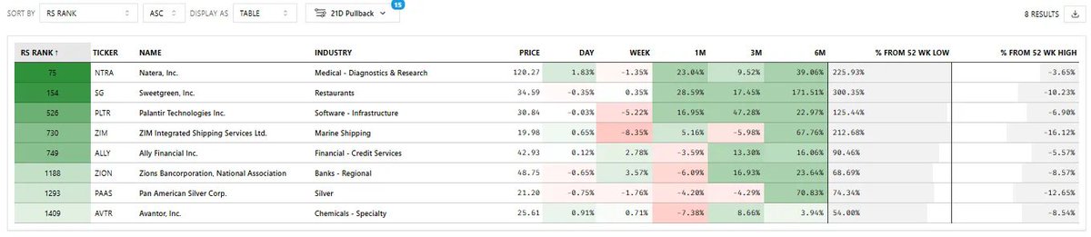 PrimeTrading_'s tweet photo. 21d pullback LONG setups scan
$NTRA, $SG, $PLTR, $ZIM, $ALLY, $ZION, $PAAS, $AVTR

 #ptmm #stocks #investing