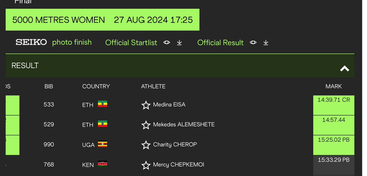 Congratulations to Medina Eisa 🇪🇹 on winning her second-straight <a href="/WorldAthletics/">World Athletics</a> #WorldAthleticsU20 Championship 5000m gold medal today in Lima, Peru!!