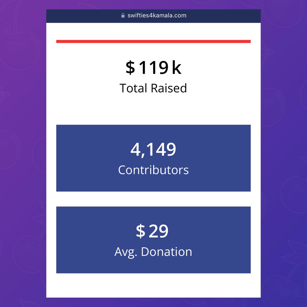 PopBase's tweet image. Taylor Swift fans launch organization called ‘Swifties for Kamala’ with a virtual rally that included appearances from figures like Carole King, Elizabeth Warren, Ed Markey and more.

They have raised over $100,000 for the Kamala Harris and Tim Walz campaign, so far.