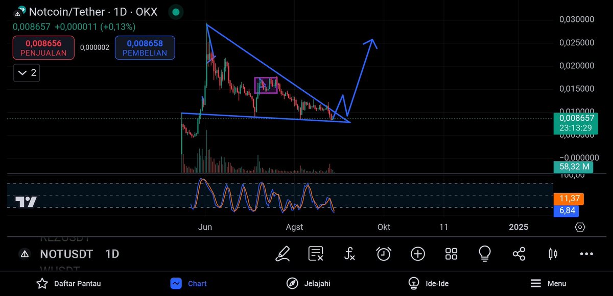 DinooZla's tweet photo. Buy $NOT
Entering accumulation area https://t.co/ECAvwfA5RE