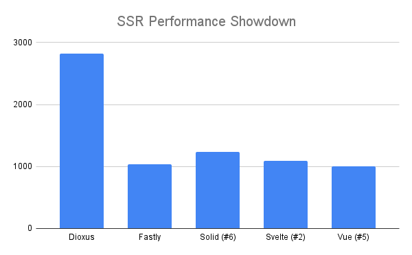 demonthos's tweet photo. If you are about SSR performance, don't use javascript. After updates from maintainers, the SSR performance of the (non-react) js frameworks are very similar. Dioxus blows all of them out of the water https://t.co/xFNeXkyFvi https://t.co/jZDyUm0NDc