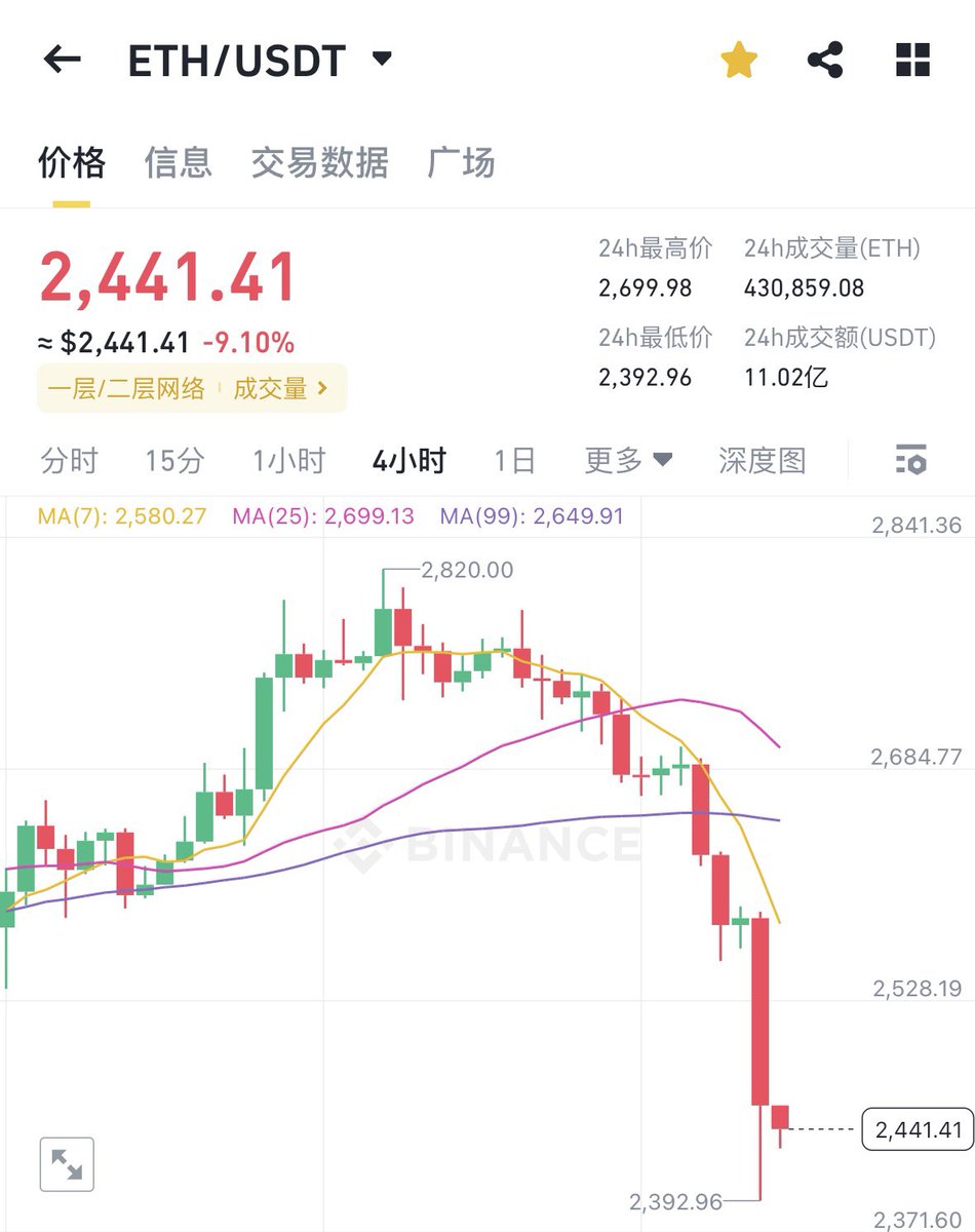 jason_chen998's tweet image. 以太坊基金会又一次逃顶成功😤
