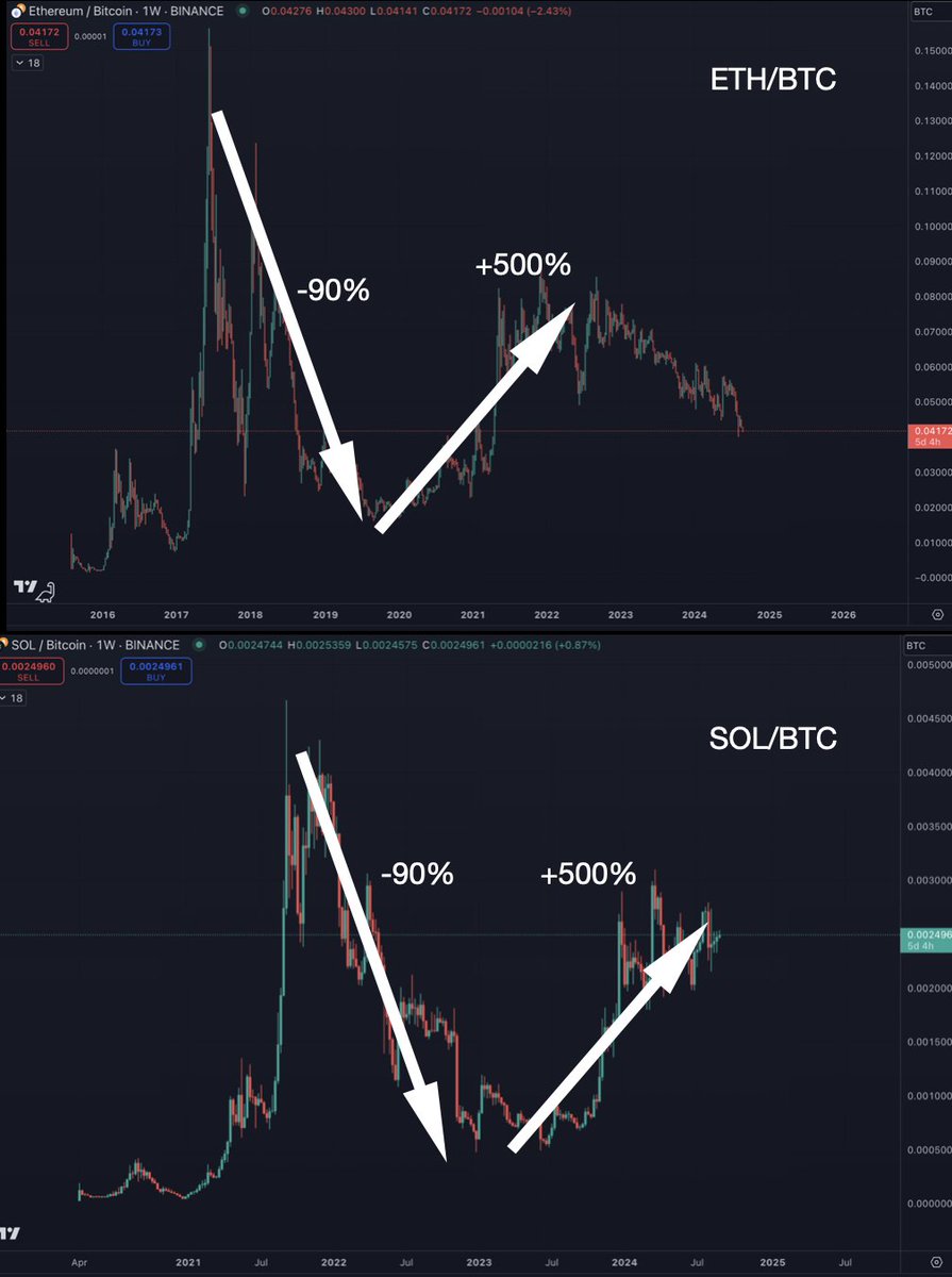 If #SOL / #BTC continues to follow #ETH / #BTC then it will get a correction before EOY, and then bounce into 2025, before dropping again in 2026.