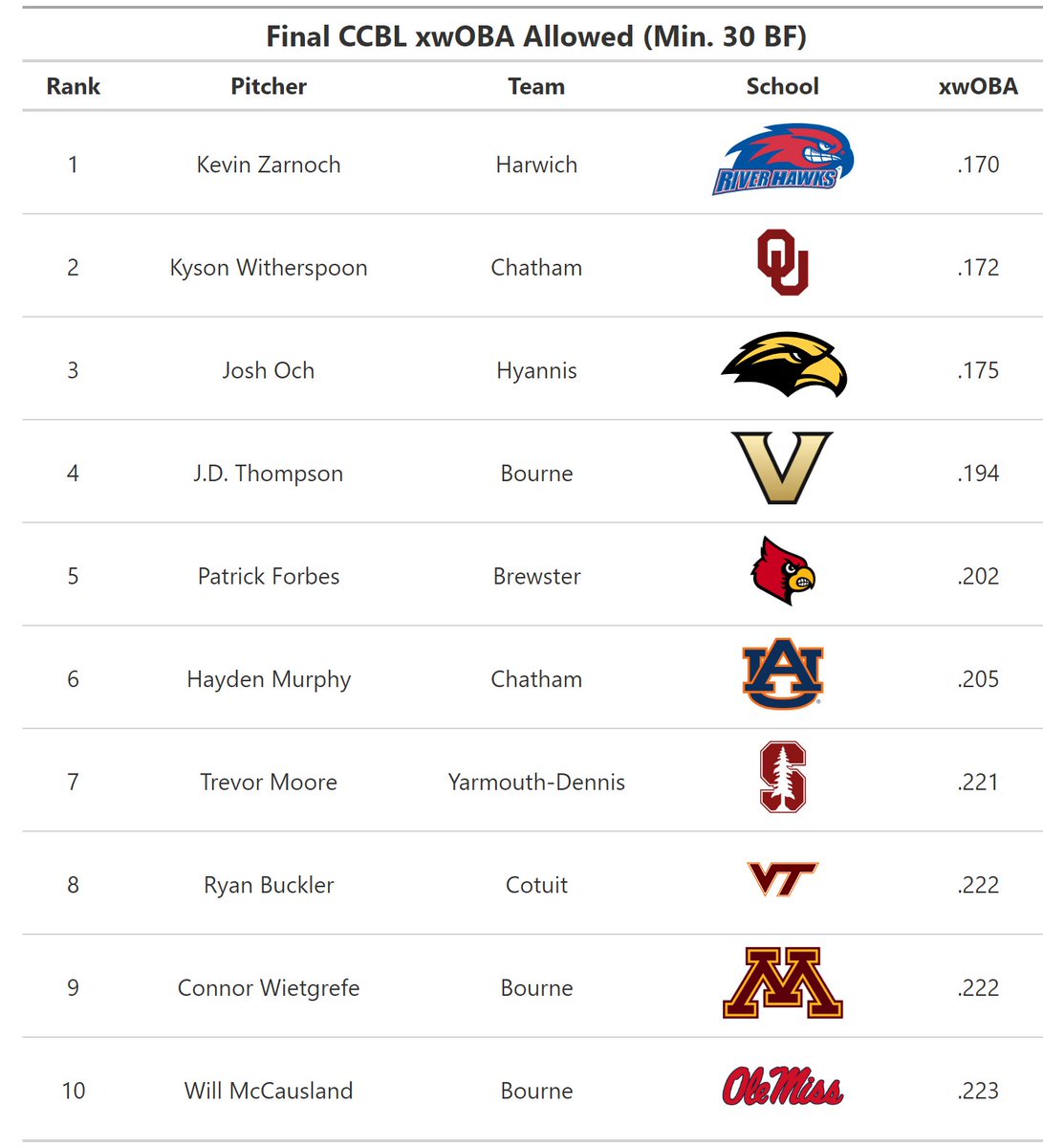 Here's the final xwOBA allowed by pitchers on cape this summer. Minimum 30 batters faced and also including playoffs.